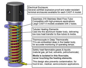 CAST-X Circulation Heaters Benefits