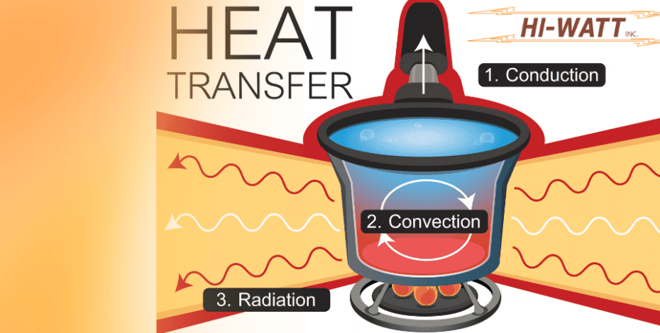 A diagram showing how heat transfer works via convection, radiation, and conduction