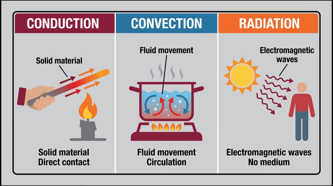 A diagram showing that conduction heating involves solid material/direct contact, convection involves fluid movement and circulation, and radiation involves electromagnetic waves
